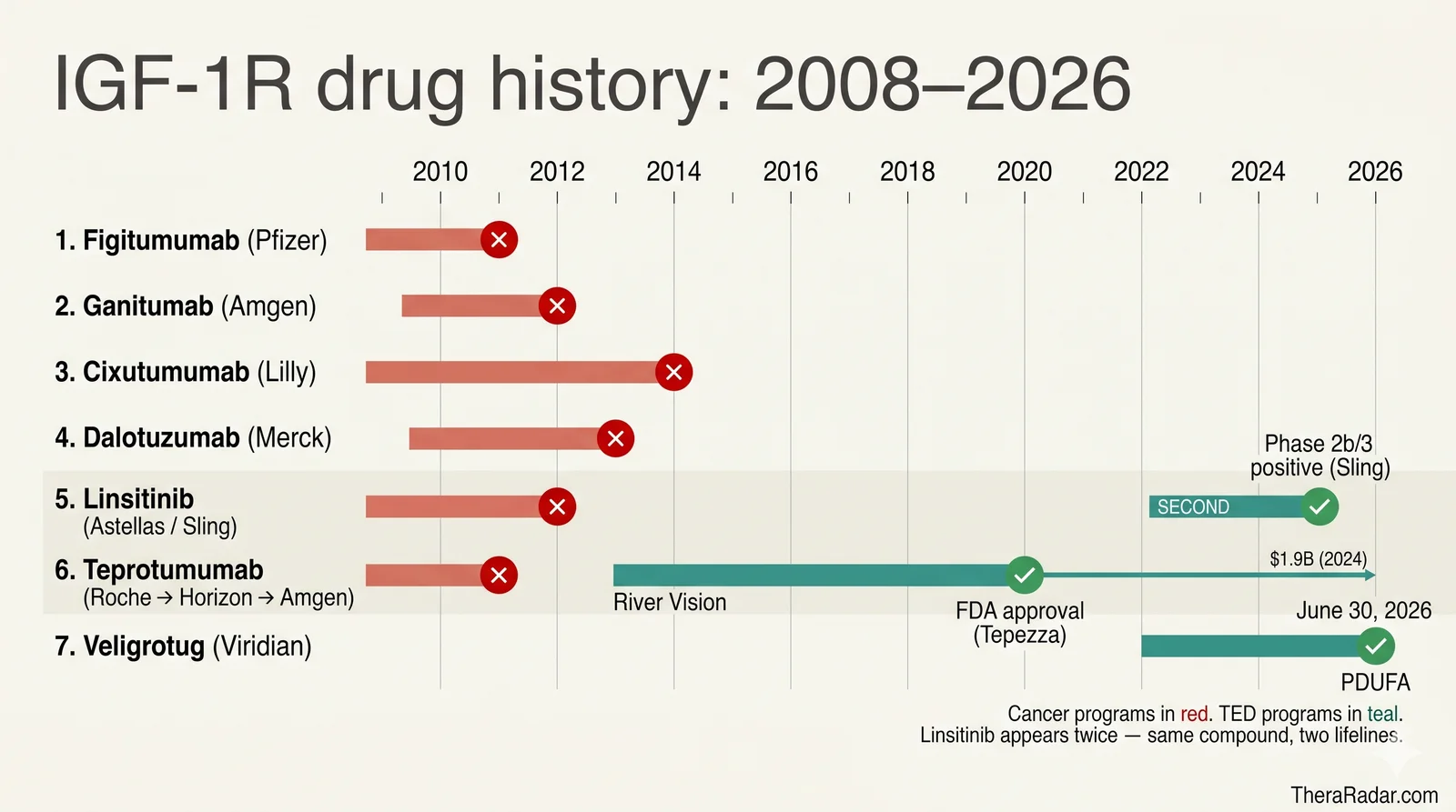 Timeline of IGF-1R drug development: six Phase 3 cancer failures between 2009 and 2014 (figitumumab, ganitumab, cixutumumab, dalotuzumab, linsitinib, teprotumumab in oncology), followed by teprotumumab's revival and FDA approval in thyroid eye disease (Tepezza, 2020), with linsitinib also returning in TED in clinical development.
